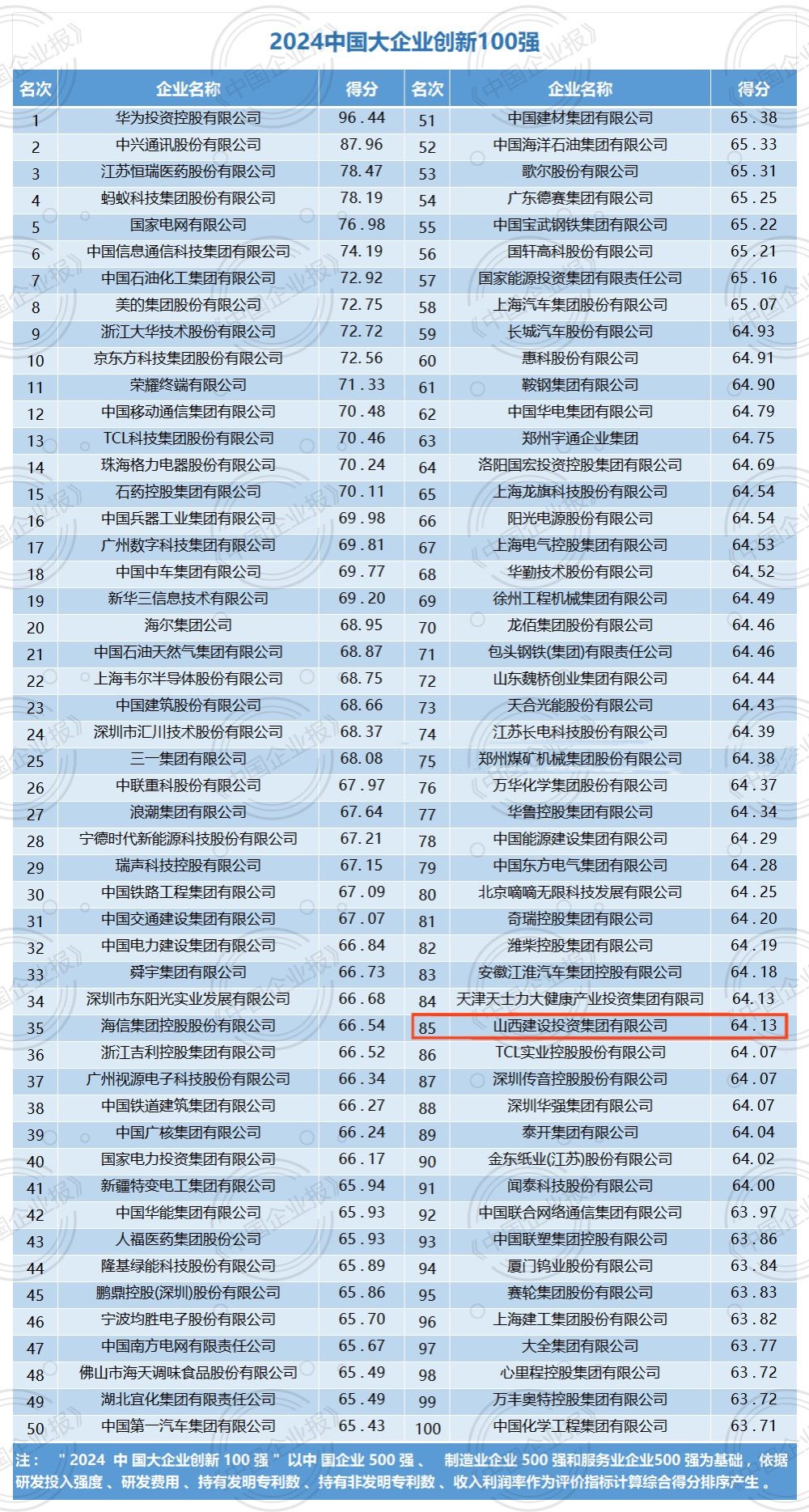山西建投集团入选2024中国大企业创新100强